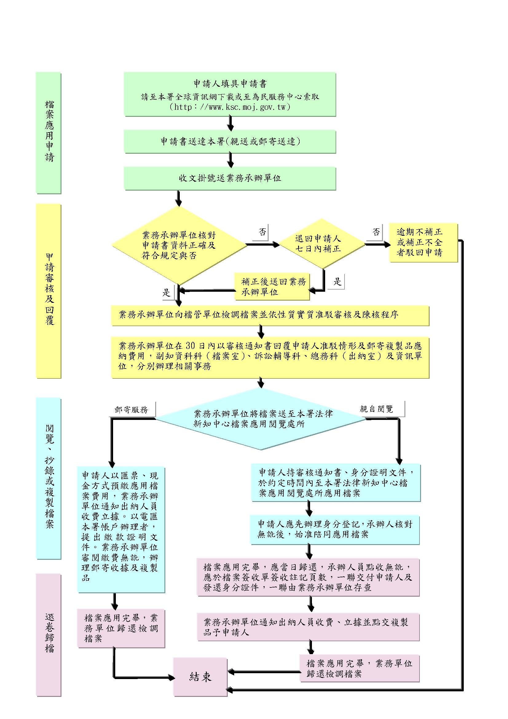 檔案申請應用作業流程圖