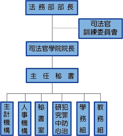 法務部司法官學院組織架構圖