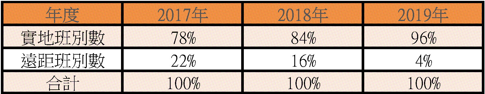實施比例