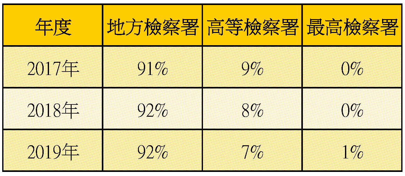 參訓級別與比例