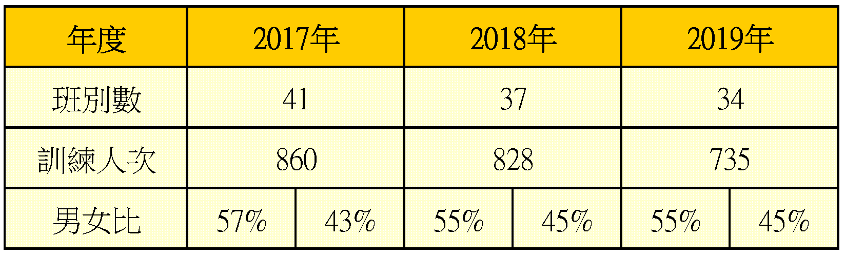 開課班級數及參訓人次統計