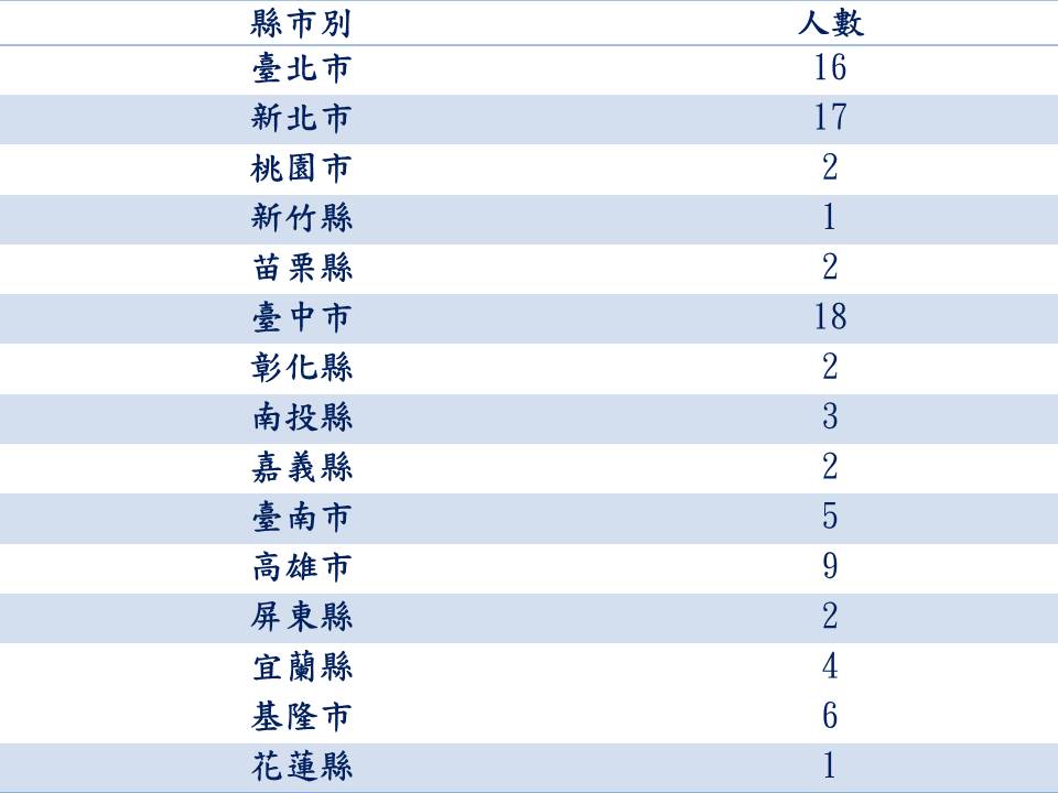 司法官第61期學員戶籍地統計