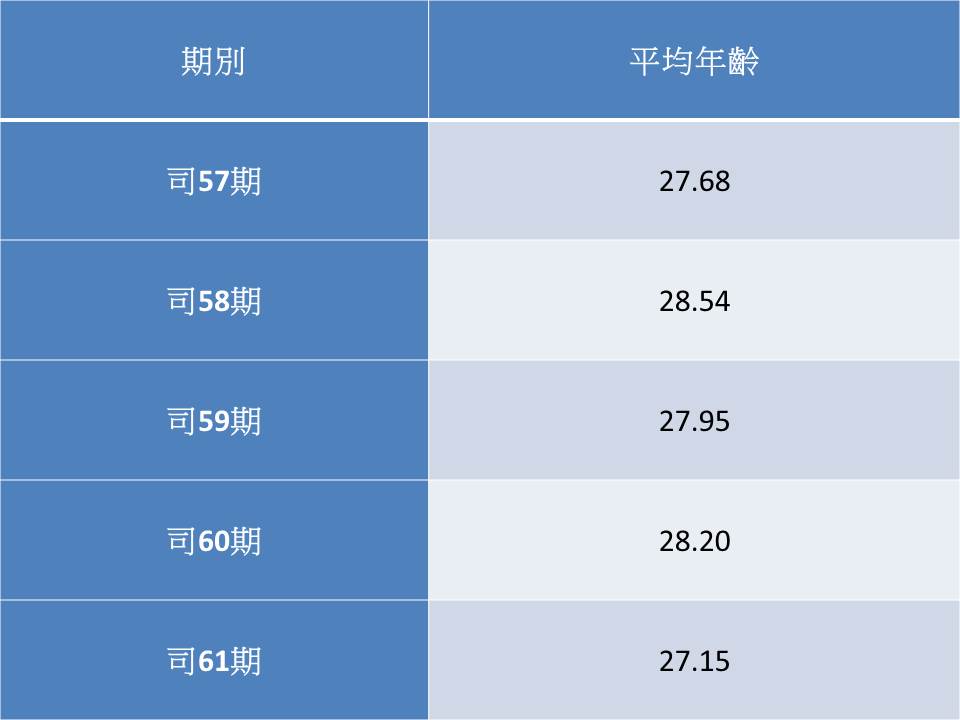 近5期司法官學員報到時年齡統計