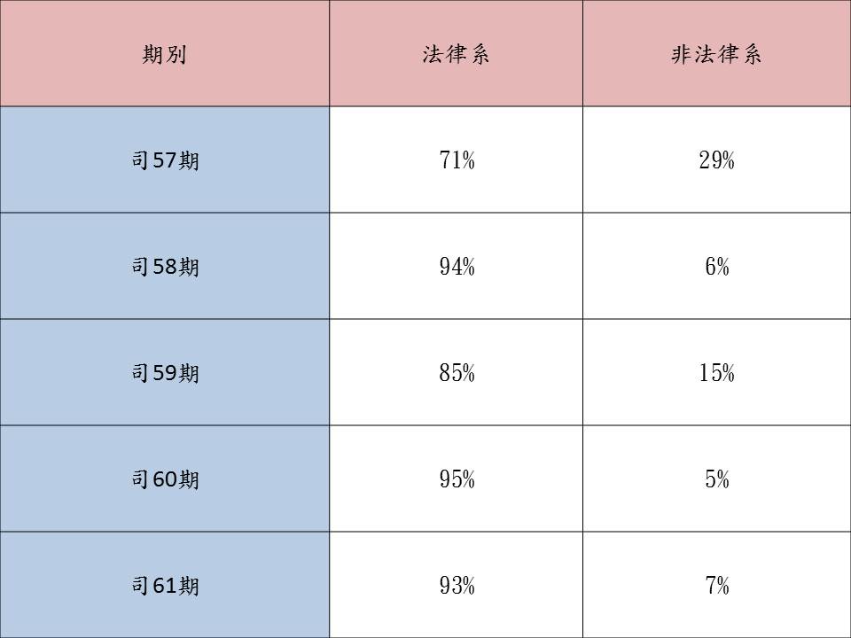 近5期受訓學員就讀科系統計