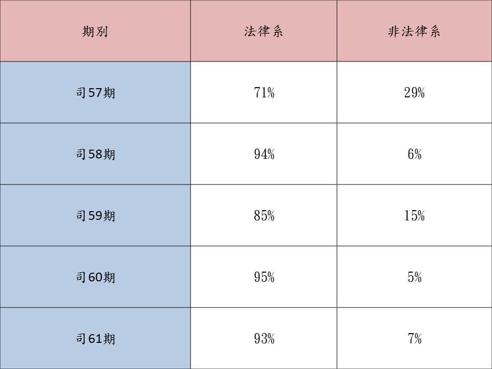 近5期受訓學員就讀科系統計