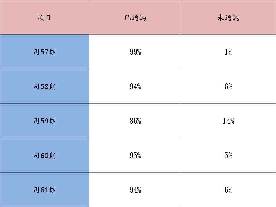 近5期通過律師考試統計