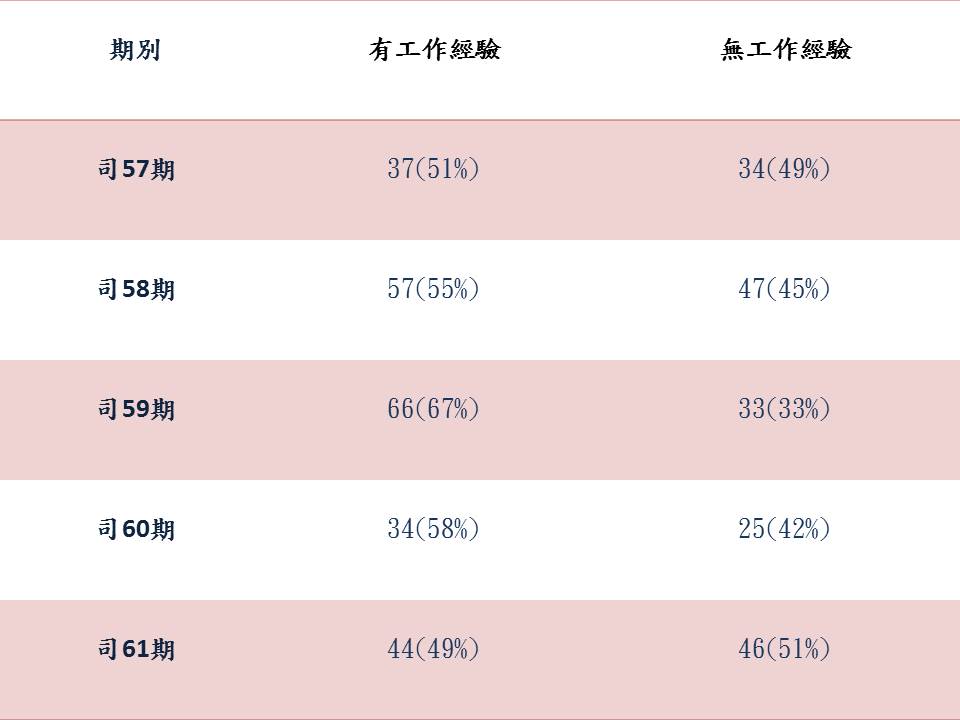 近5期學員工作經驗統計