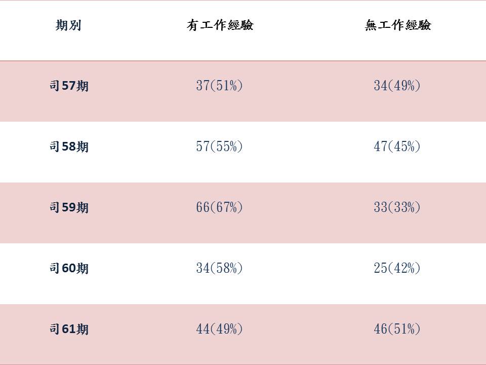 近5期學員工作經驗統計