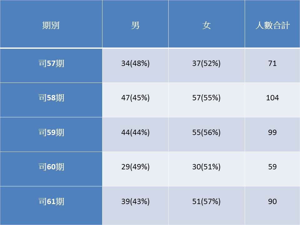 近五期司法官學員男女比例