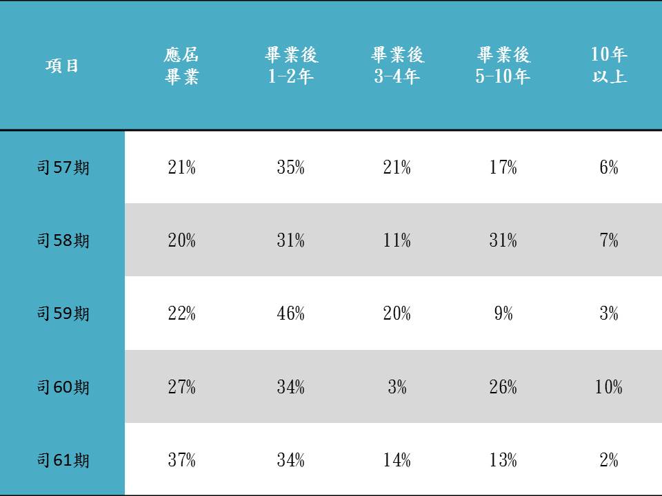 司法官考試錄取人員應屆畢業人數比例