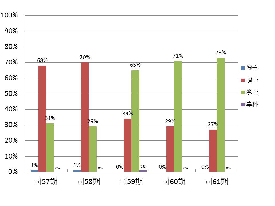 近5期學員學歷統計1
