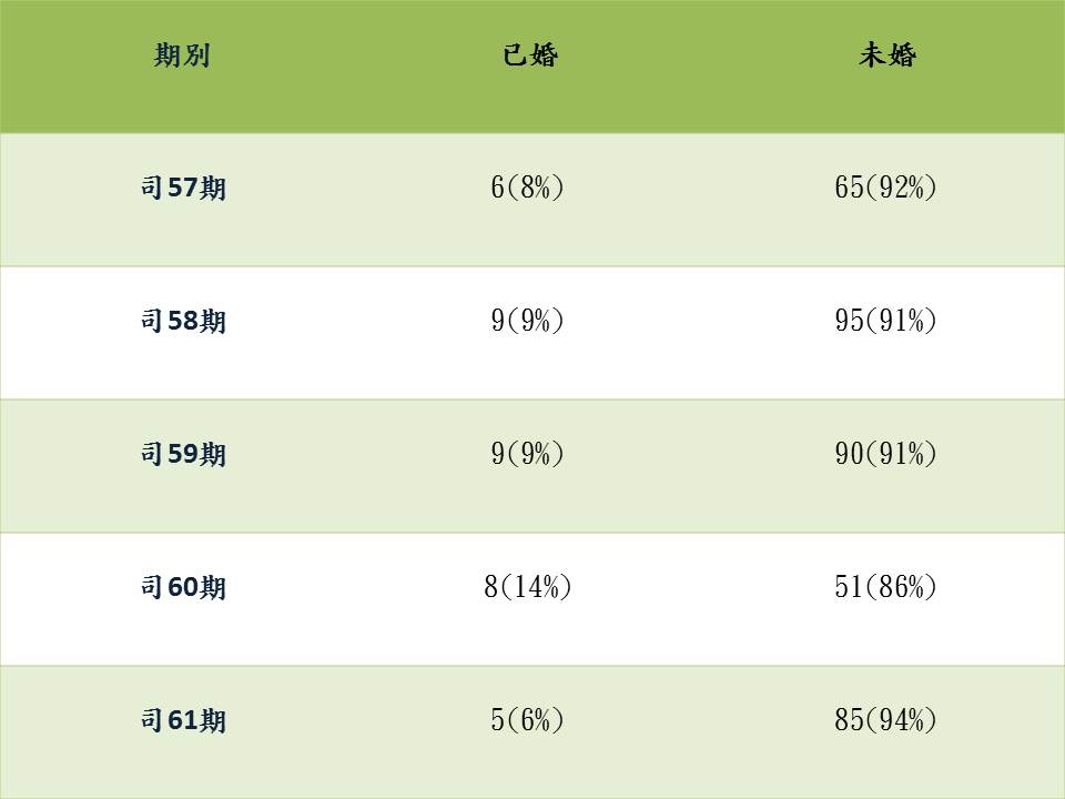 近5期學員婚姻狀況統計