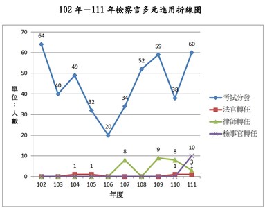 檢察官多元進用折線圖