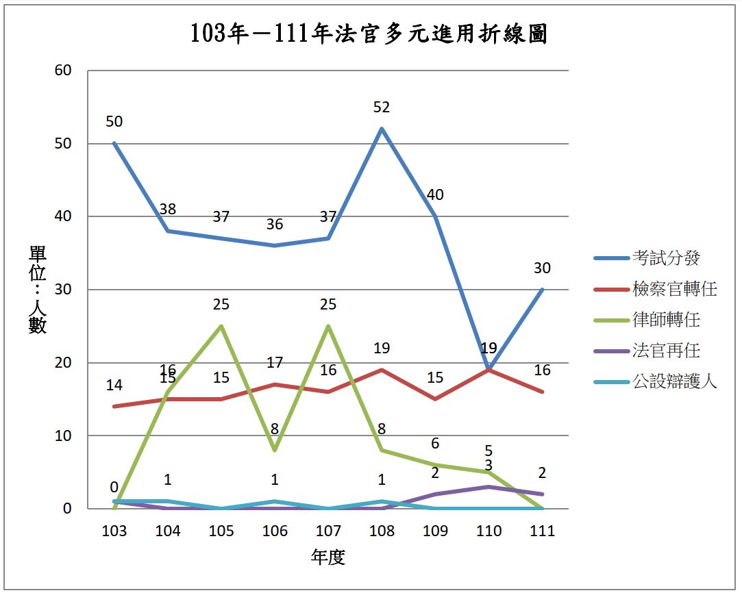 法官多元進用