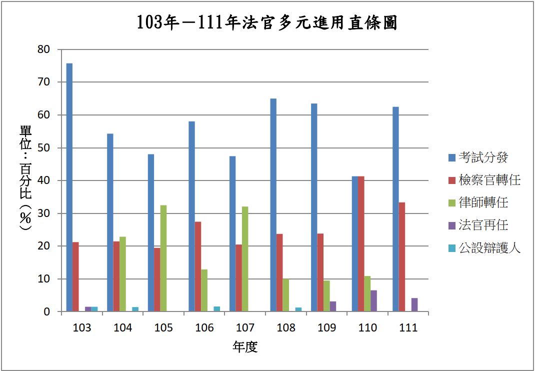 法官多元進用8年