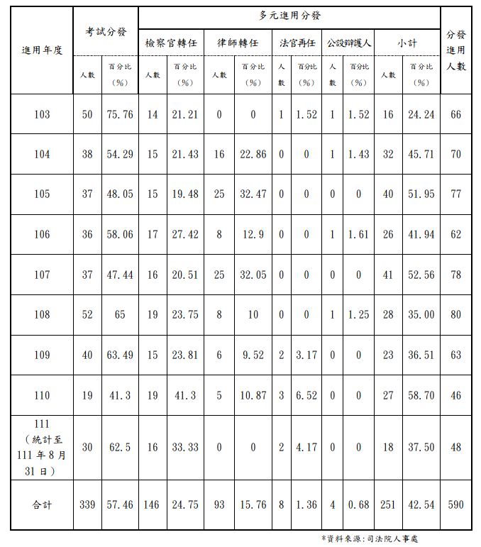 法官多元進用折線