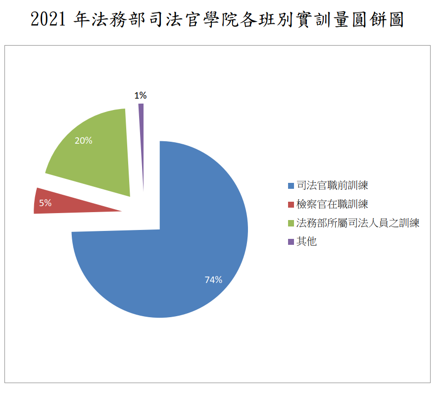 2020各班期訓練比率