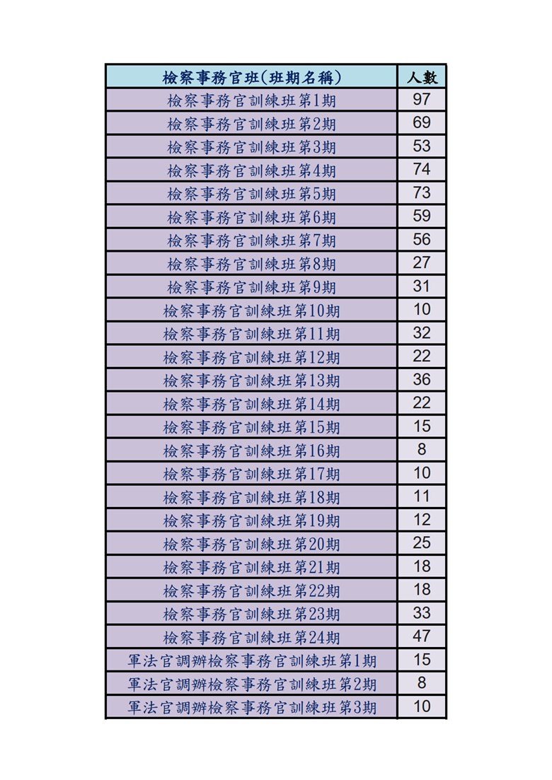 歷期人數
