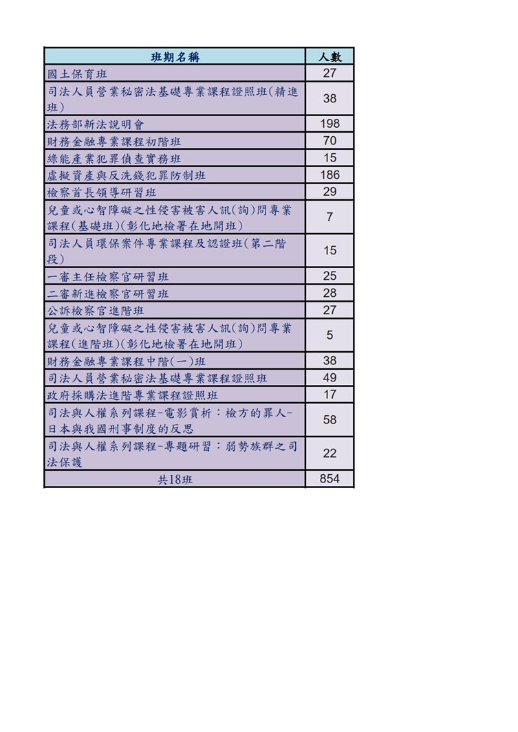 在職班統計表