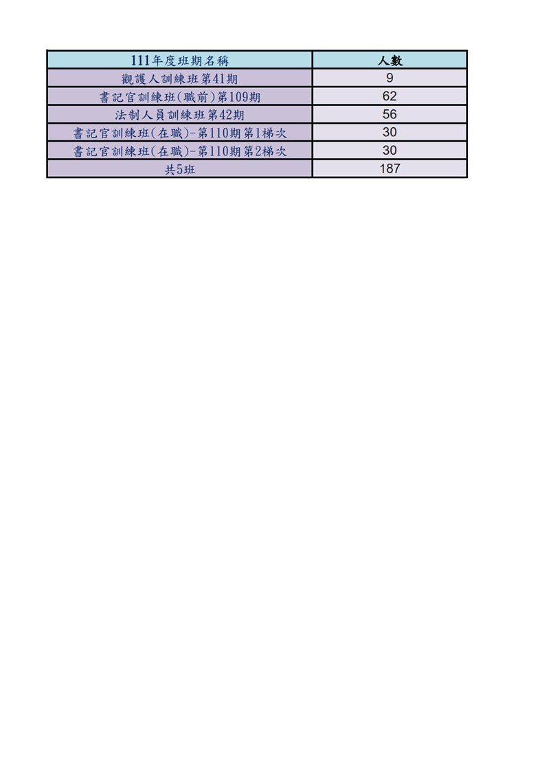 其他班別統計