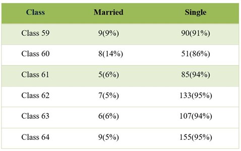 Marital Status (2018-2023)