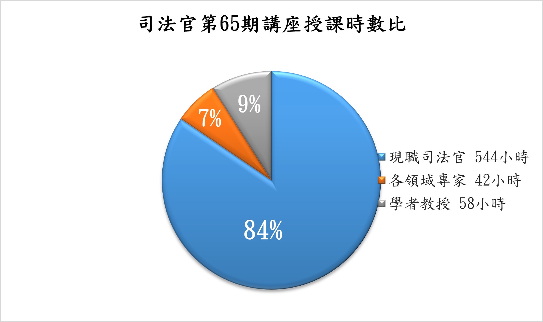 授課時數比