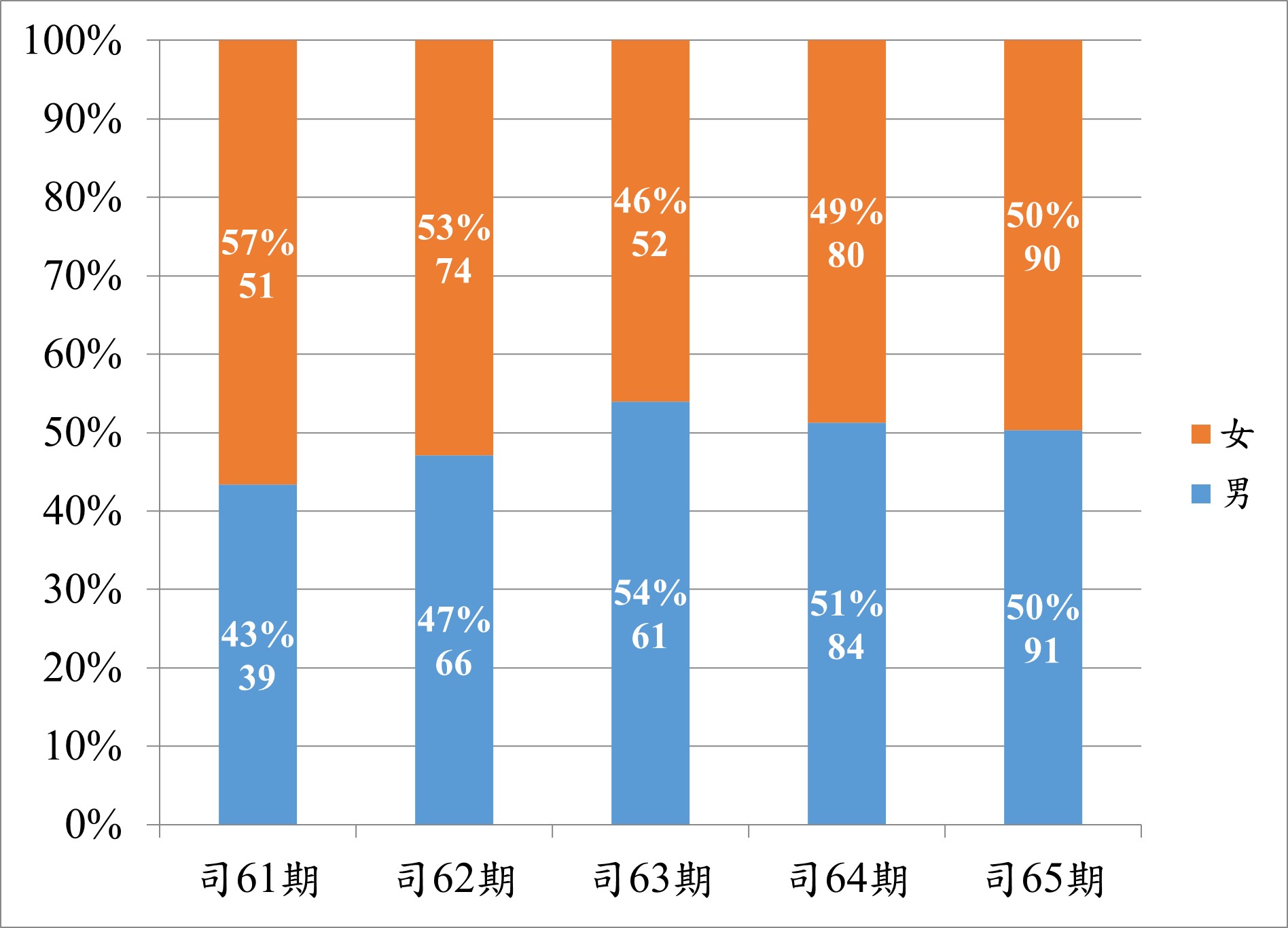 60至64期性別