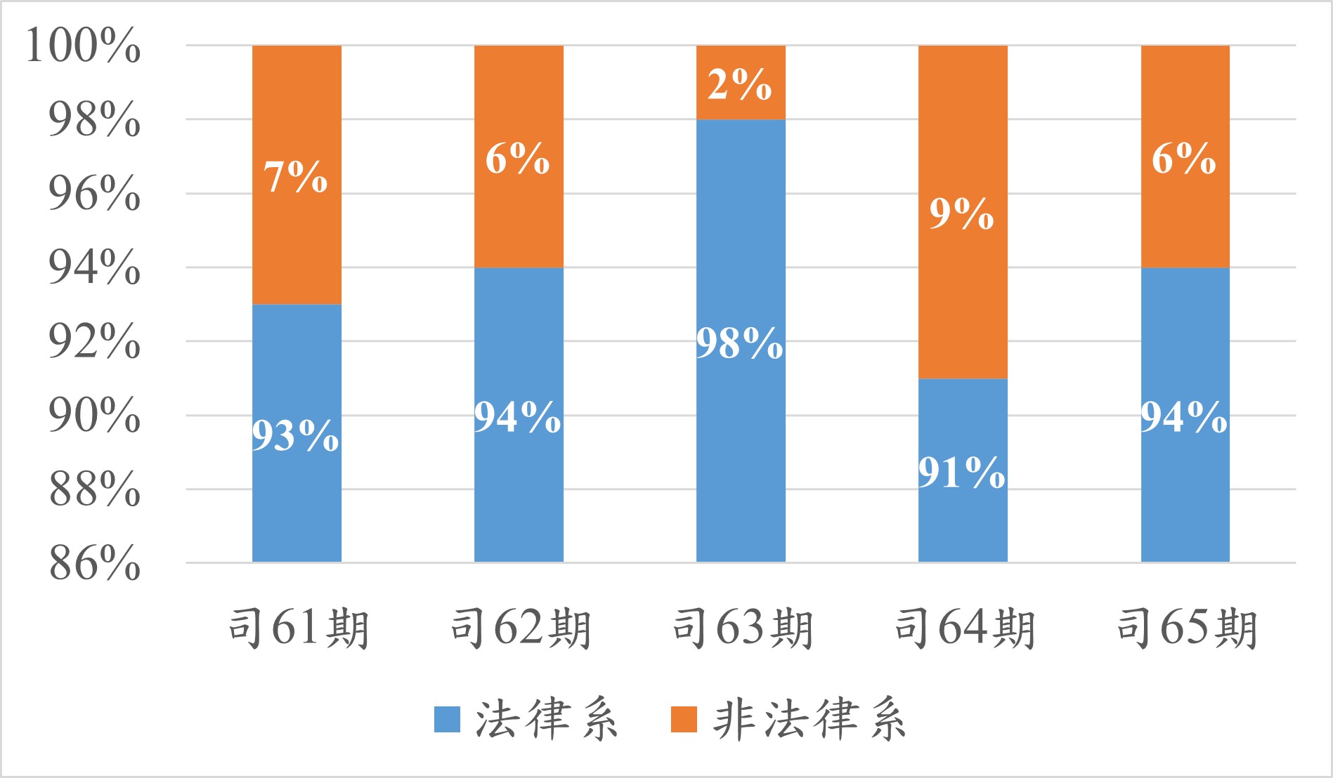 法律科系統計