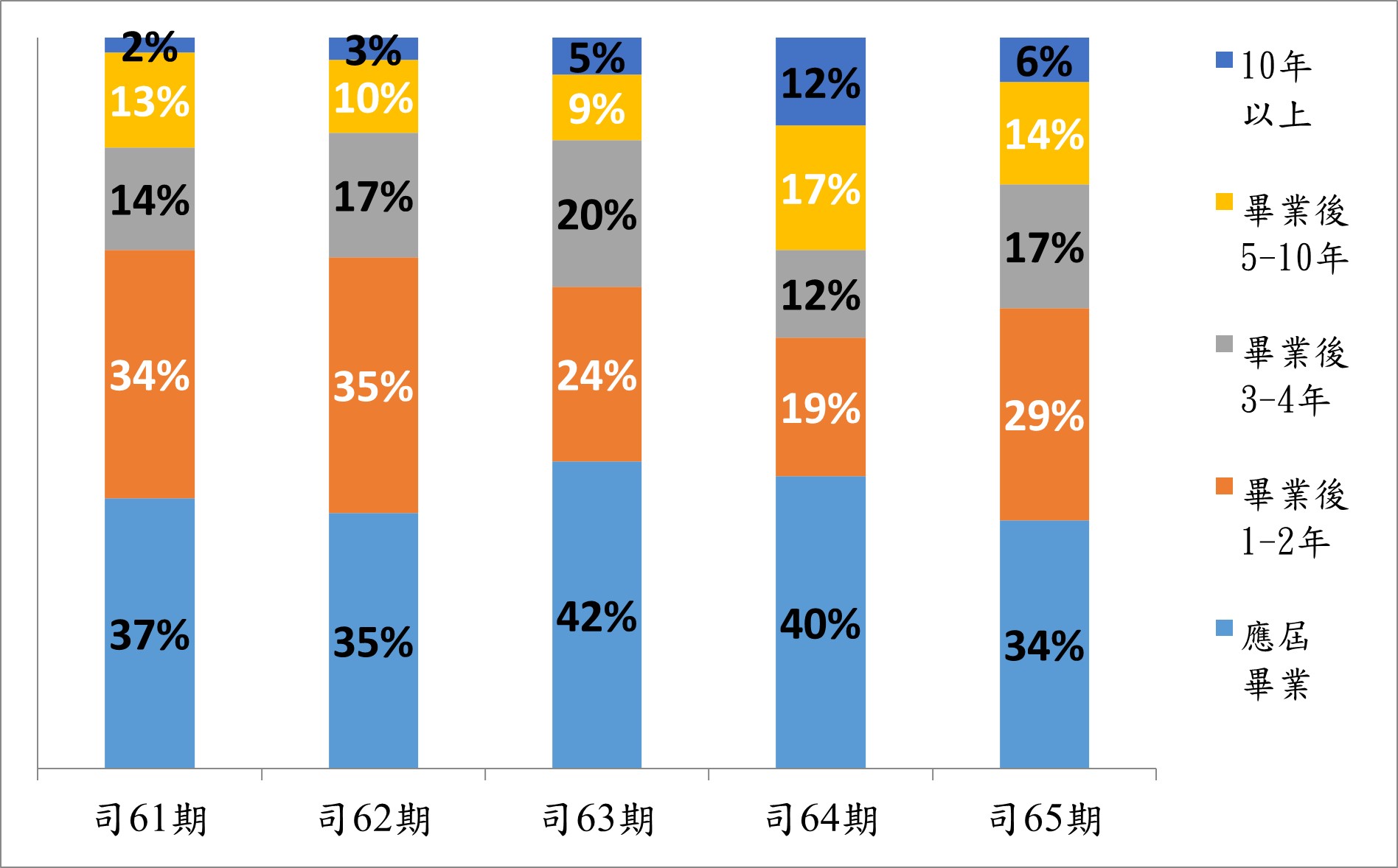錄取人員應屆畢業人數比