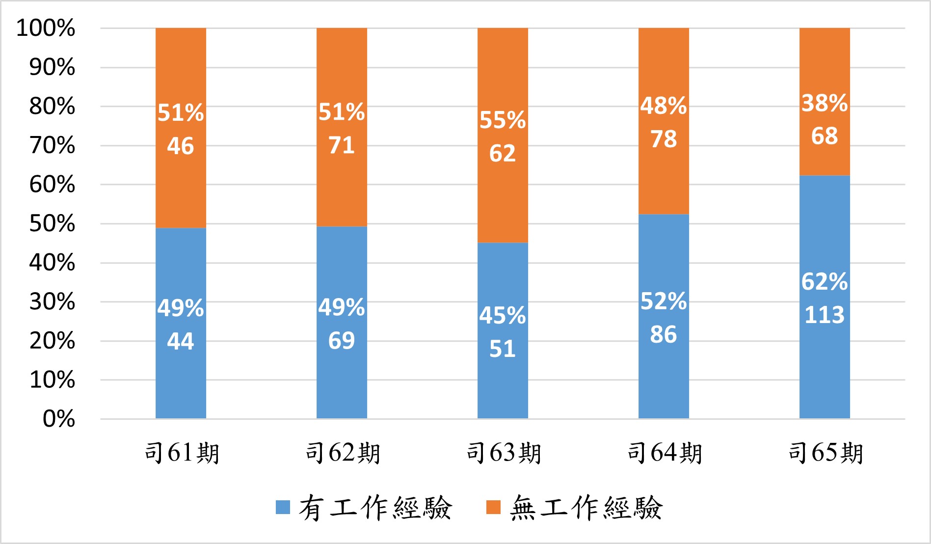 工作經驗