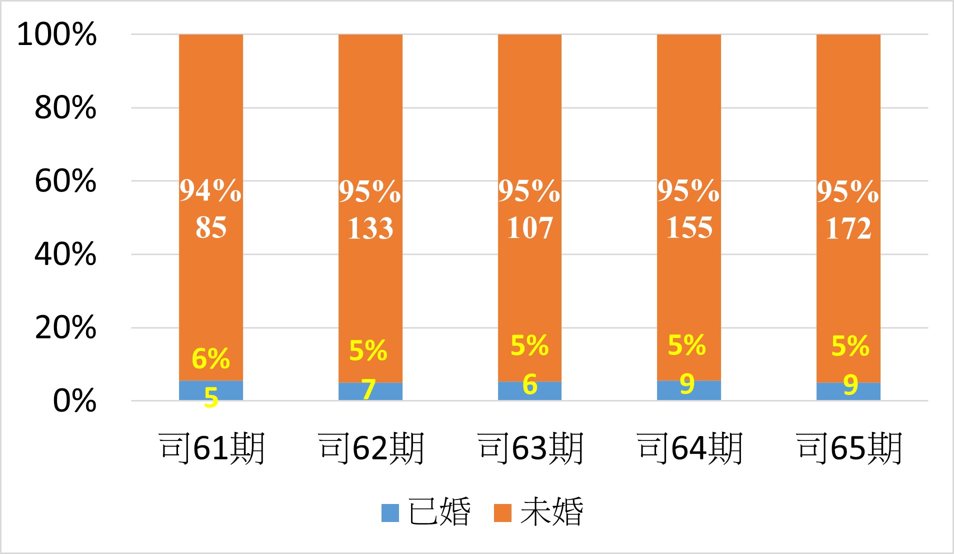 婚姻狀況