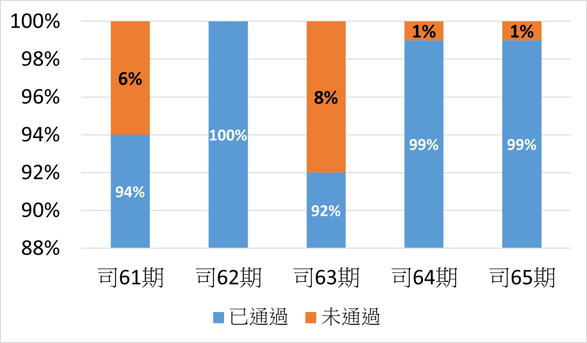 58至62期通過律師考試人數比