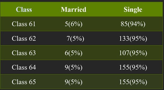 Marital