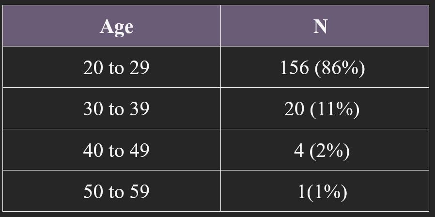 Age