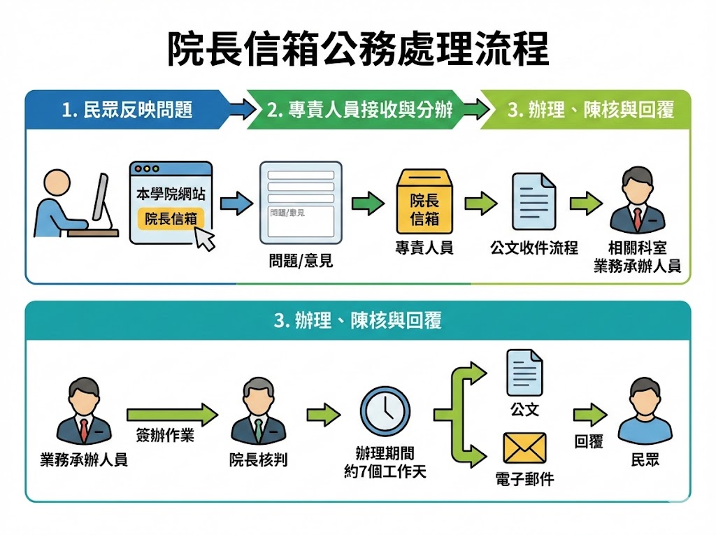 1  民眾進入本學院網站點選院長信箱，反映問題或意見內容。  2  本學院設有專責人員接收院長信箱內民眾信件，並依照公文收件流程，依據信件問題、意見內容，交由相關科室業務承辦人員辦理後續事宜。  3  業務承辦人員簽辦作業後陳請院長核判，將辦理情形以公文或電子郵件回覆民眾，辦理期間約7個工作天。