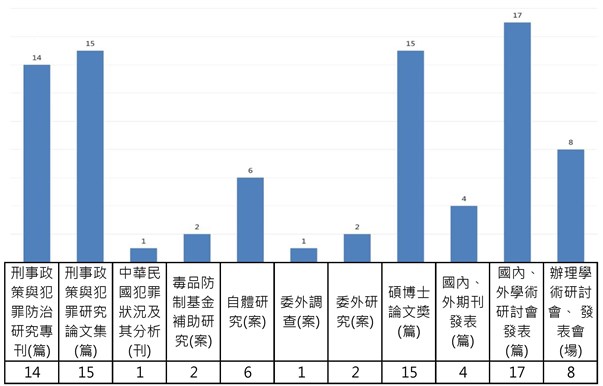 犯罪防治研究中心114年度研究產出分析